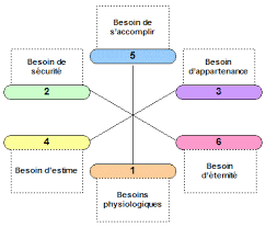 La hiérarchie de Maslow + besoin d'éternité